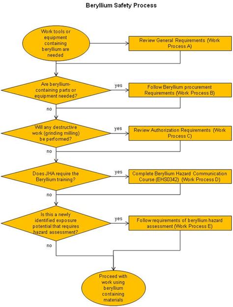 Safe Beryllium Exposure