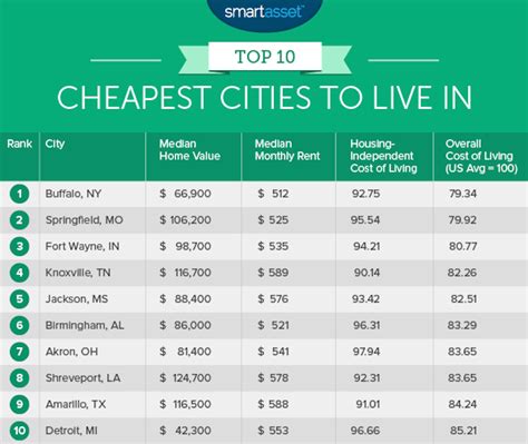Safe Cheap Cities