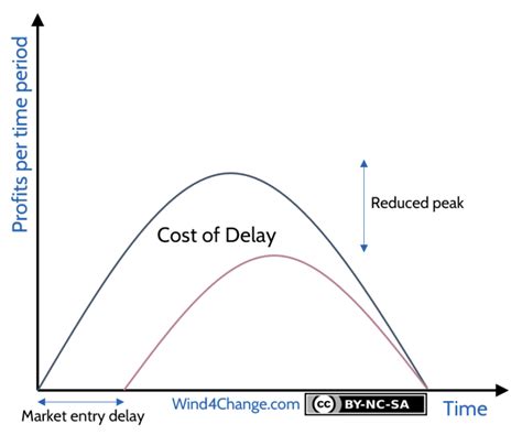 Safe Cost Of Delay