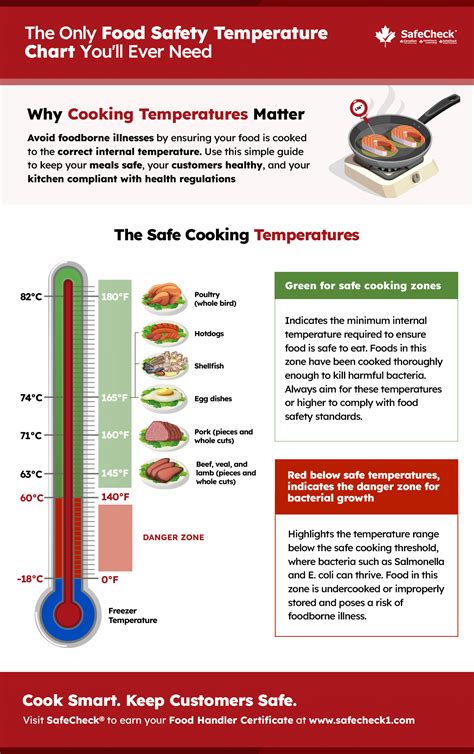 Safe Food Temp Chart