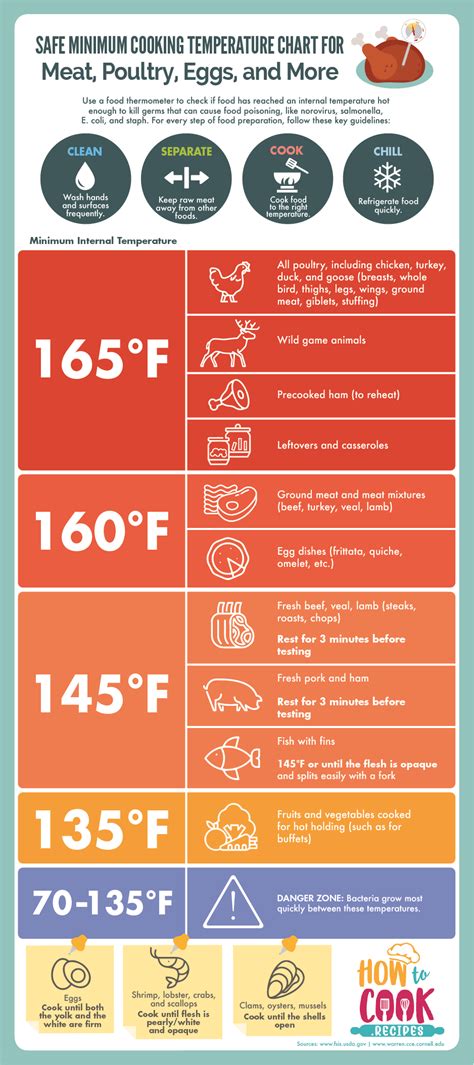 Safe Meat Cooking Temps