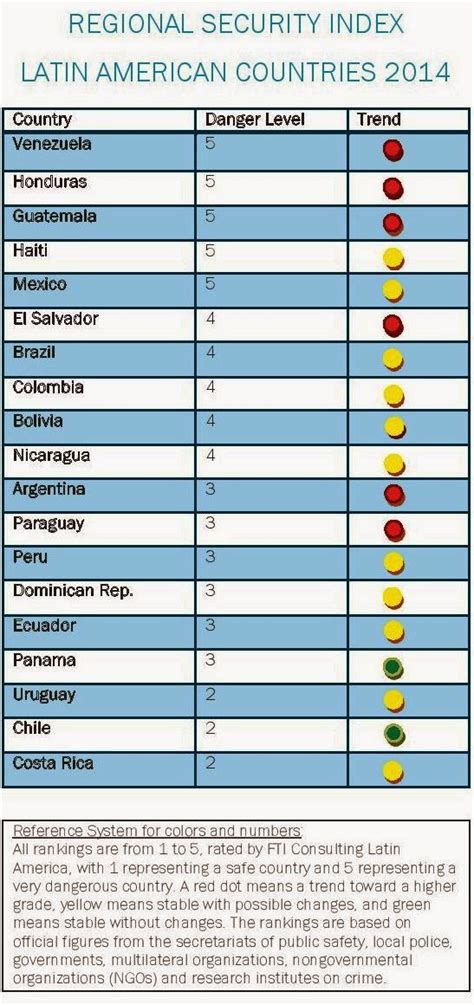 safest central american countries to live