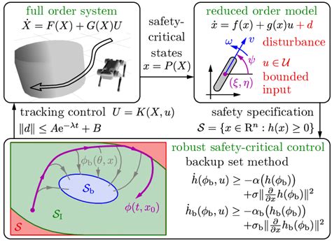 Safety Critical Machine Learning