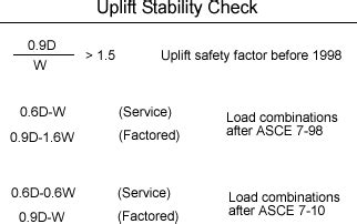 Safety Factor For Uplift
