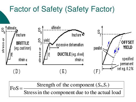 Safety Factor Material