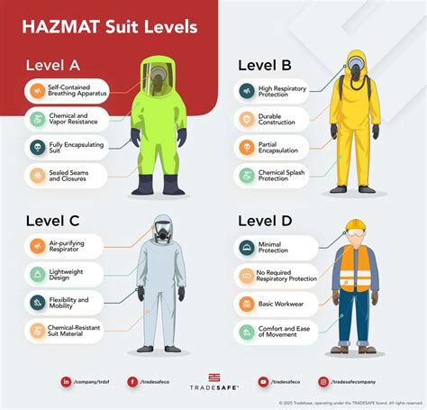Safety Gear Levels