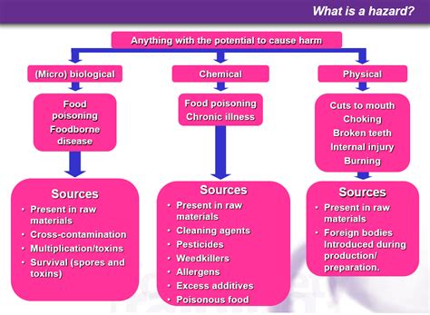 Safety Hazards Cause