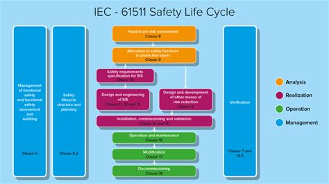 safety life cycle iec 61511
