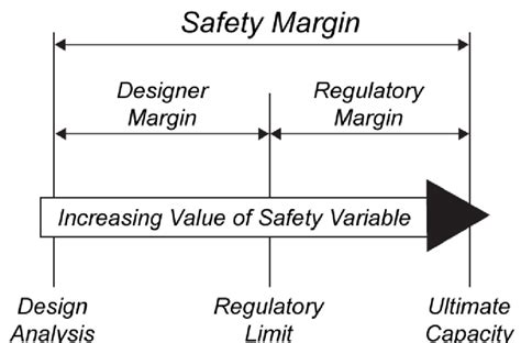 Safety Margin Definition