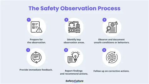 Safety Observation Video