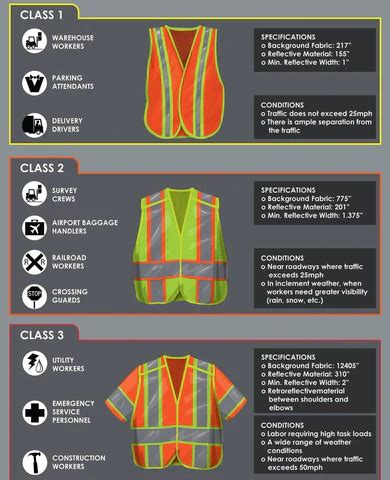 Safety Vest Levels