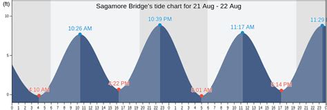 Sagamore Bridge Tide Chart