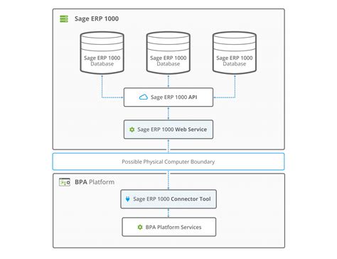 Sage 300 Web API Security Access to non admin user using Sage 300c