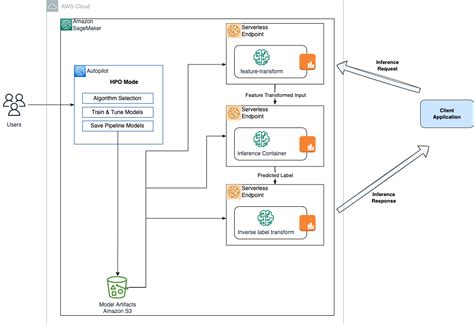 Sagemaker Autopilot Deploy Model