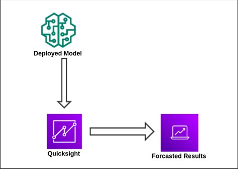Sagemaker Quicksight