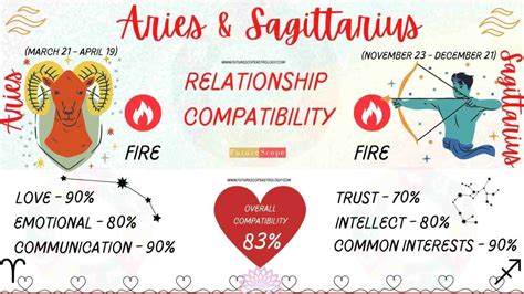 sagittarius aries compatibility
