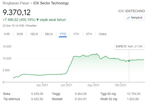 saham teknologi di indonesia