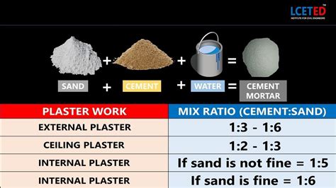 sahara cement mixing ratio