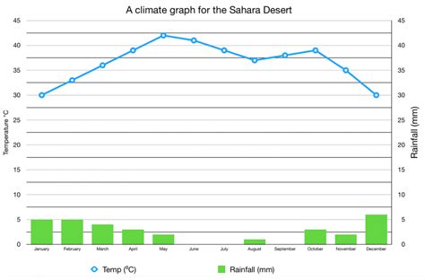 sahara desert temperature range