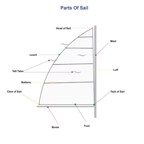 Sail Corner Names