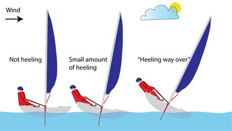 Sailboat Heeling