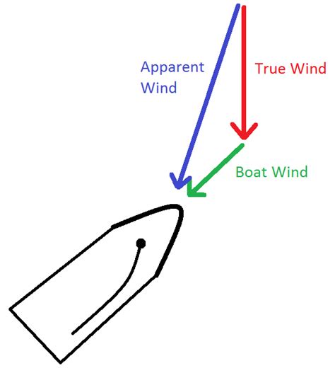 Sailing Basics Apparent Wind