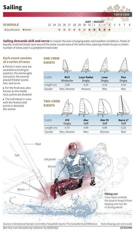 Sailing Qualifications Explained