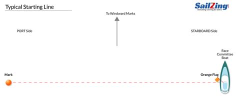 Sailing Start Line Rules