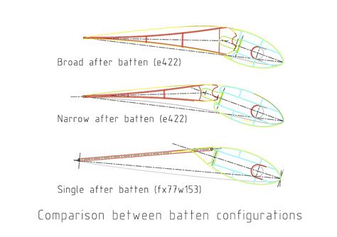 Sailing Terms Batten