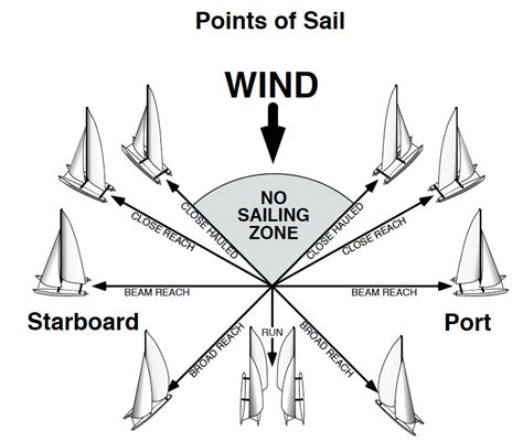 Sailing Terms Origin
