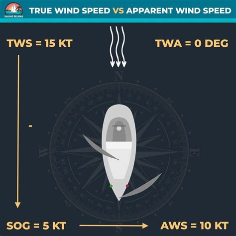 Sailing Terms Speed