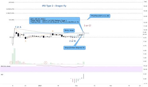 sak share price trend