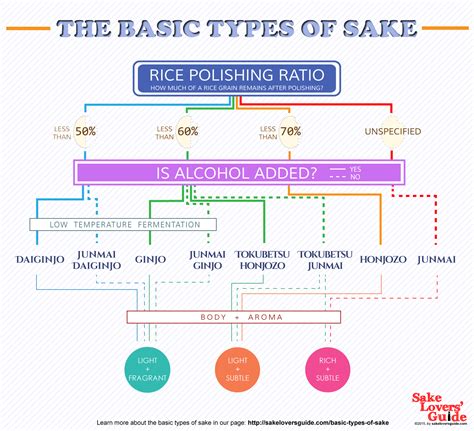 Sake Grades Types