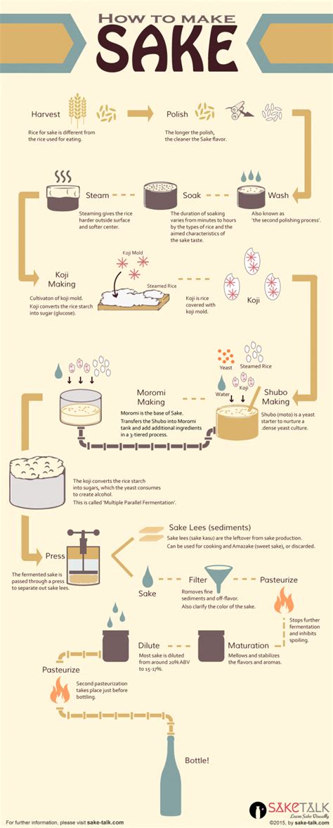 sake production process