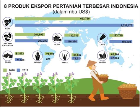 Komoditas Ekspor Indonesia dari Hasil Pertanian dan Industri