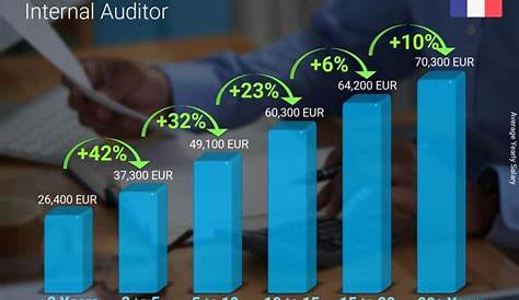 Quel est le salaire d’un auditeur interne ? - Capital.fr