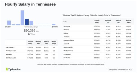 Unlock Tennessee's Secrets: Average Salaries in a Comprehensive Pay Guide
