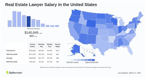 salary of a real estate lawyer