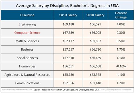salary after polytechnic in computer science