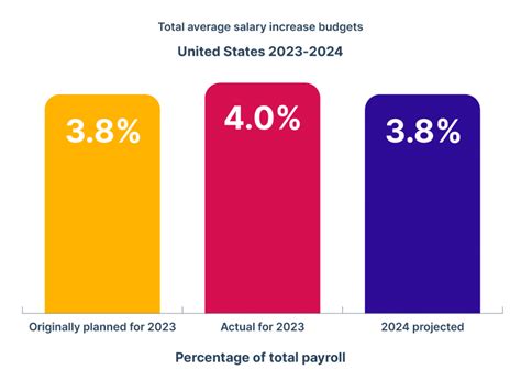 salary budget survey 2024