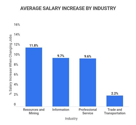Salary by Industry