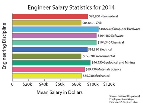 salary chart data engineer