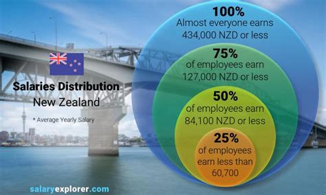 Salary Distribution Nz