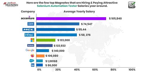 salary for 3 years experience in automation testing