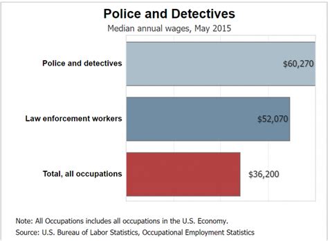 salary for a detective