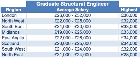 salary for a structural engineer