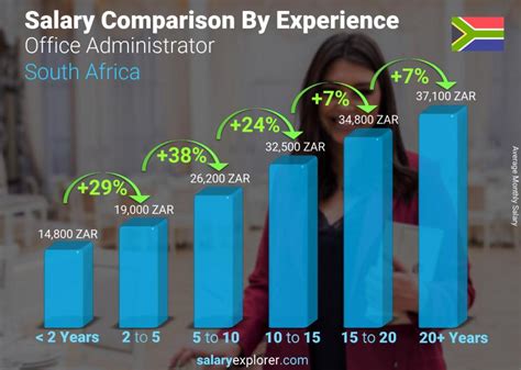 salary for administrator in south africa