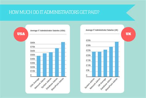 salary for an administrator