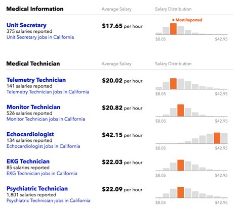 What is the Average Salary for Telemetry Technician Roles?