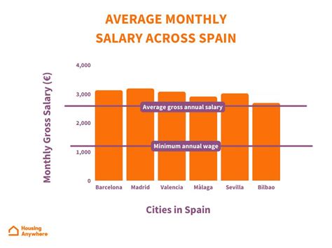 Salary In Spain